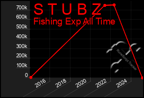 Total Graph of S T U B Z