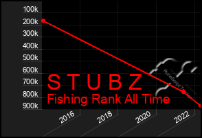 Total Graph of S T U B Z