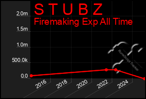 Total Graph of S T U B Z
