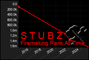Total Graph of S T U B Z