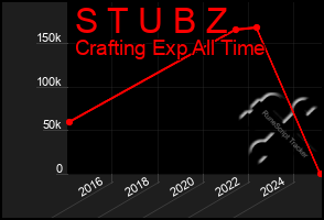 Total Graph of S T U B Z