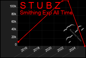 Total Graph of S T U B Z