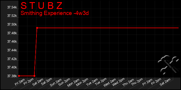 Last 31 Days Graph of S T U B Z