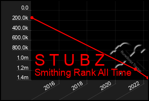 Total Graph of S T U B Z