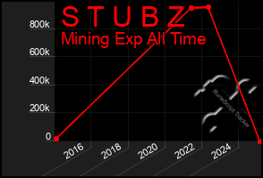 Total Graph of S T U B Z