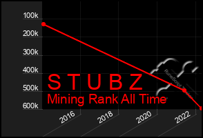 Total Graph of S T U B Z
