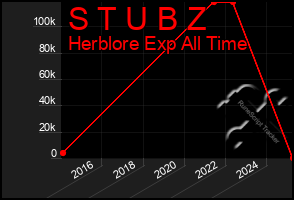 Total Graph of S T U B Z