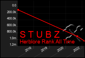 Total Graph of S T U B Z