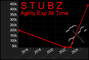 Total Graph of S T U B Z