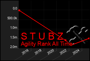 Total Graph of S T U B Z