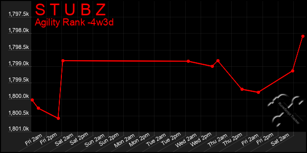 Last 31 Days Graph of S T U B Z