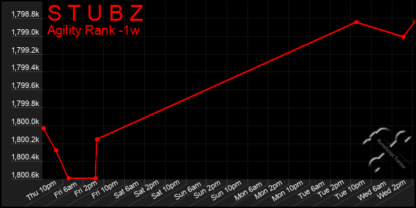Last 7 Days Graph of S T U B Z