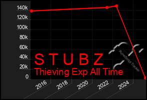 Total Graph of S T U B Z