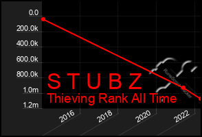 Total Graph of S T U B Z