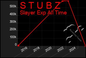 Total Graph of S T U B Z