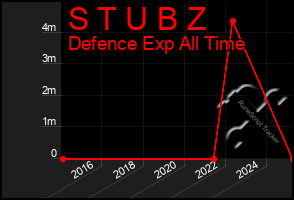 Total Graph of S T U B Z
