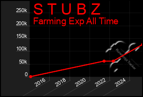 Total Graph of S T U B Z