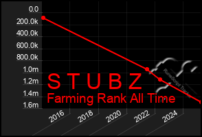 Total Graph of S T U B Z
