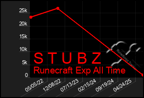 Total Graph of S T U B Z