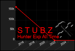 Total Graph of S T U B Z