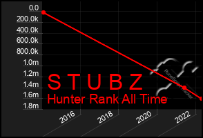 Total Graph of S T U B Z