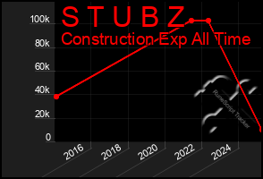 Total Graph of S T U B Z