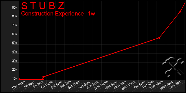 Last 7 Days Graph of S T U B Z