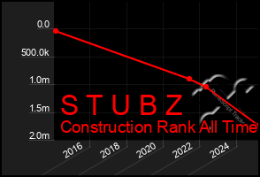Total Graph of S T U B Z