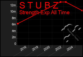 Total Graph of S T U B Z