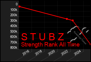 Total Graph of S T U B Z