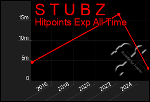 Total Graph of S T U B Z