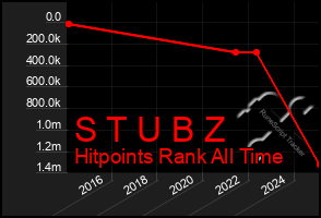 Total Graph of S T U B Z