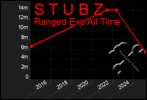 Total Graph of S T U B Z