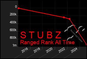 Total Graph of S T U B Z