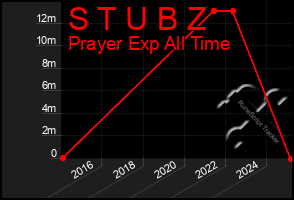 Total Graph of S T U B Z
