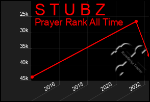 Total Graph of S T U B Z