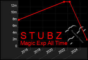 Total Graph of S T U B Z