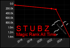 Total Graph of S T U B Z
