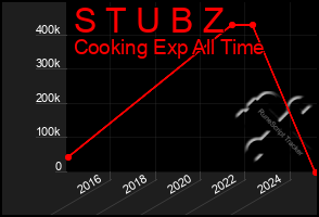 Total Graph of S T U B Z