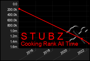 Total Graph of S T U B Z