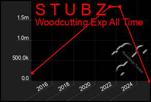 Total Graph of S T U B Z