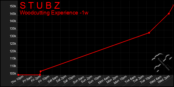 Last 7 Days Graph of S T U B Z