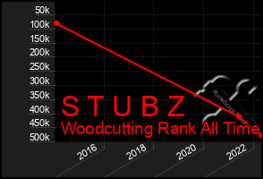 Total Graph of S T U B Z