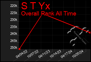 Total Graph of S T Yx