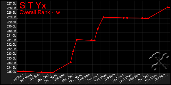 Last 7 Days Graph of S T Yx