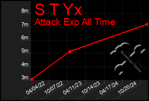 Total Graph of S T Yx