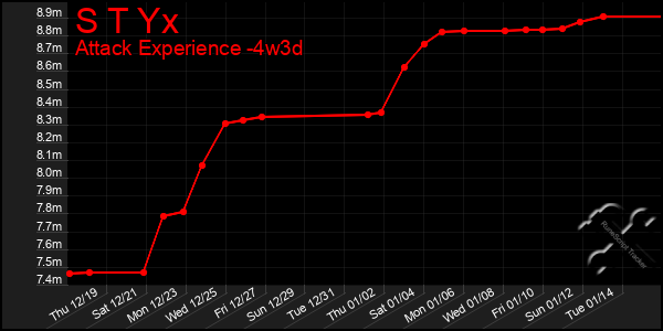 Last 31 Days Graph of S T Yx