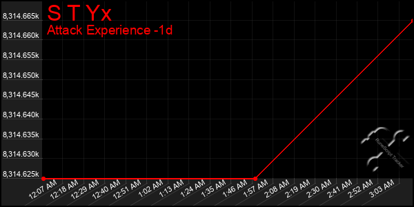 Last 24 Hours Graph of S T Yx