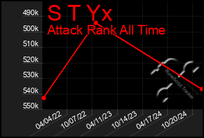 Total Graph of S T Yx