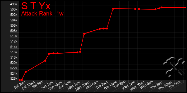 Last 7 Days Graph of S T Yx